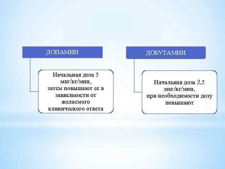 ДОПАМИН ДОБУТАМИН Начальная доза 5 мкг/кг/мин, затем повышают ее в зависимости от желаемого клинического