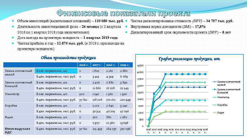 Показатели окупаемости проекта