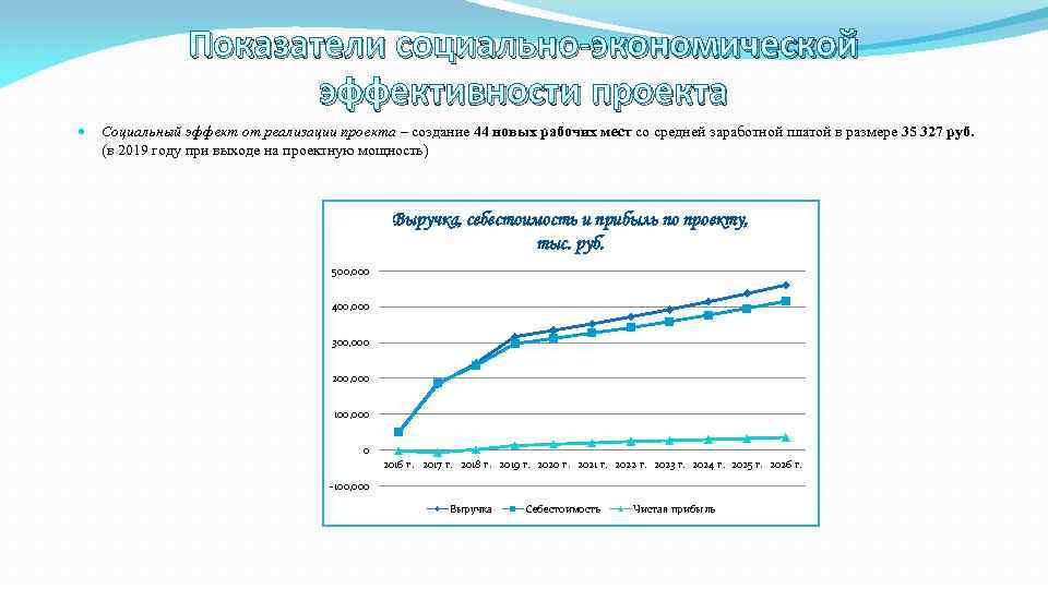 Показатели социально-экономической эффективности проекта Социальный эффект от реализации проекта – создание 44 новых рабочих