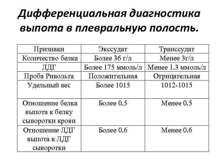 Дифференциальная диагностика плеврального выпота презентация