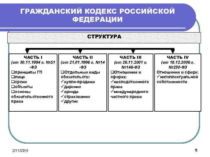 Гражданский кодекс в схемах