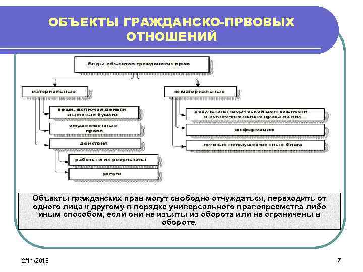 ОБЪЕКТЫ ГРАЖДАНСКО-ПРВОВЫХ ОТНОШЕНИЙ Объекты гражданских прав могут свободно отчуждаться, переходить от одного лица к