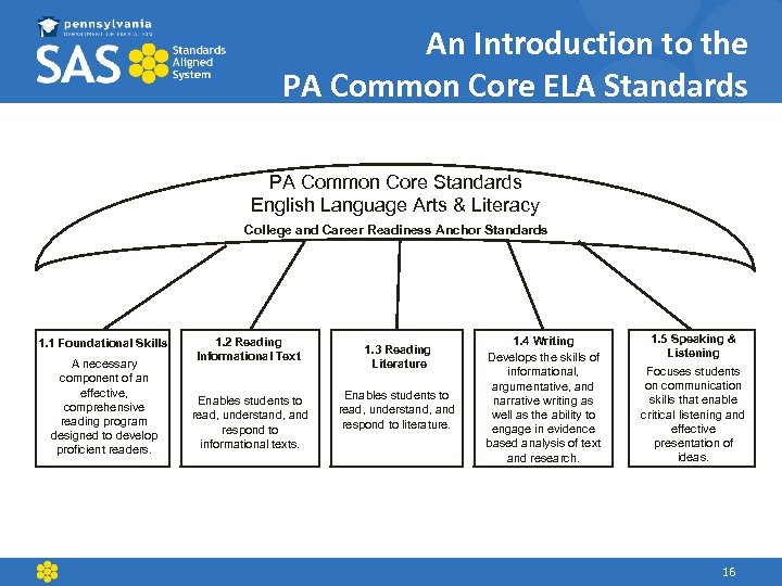 An Introduction to the PA Common Core ELA Standards PA Common Core Standards English
