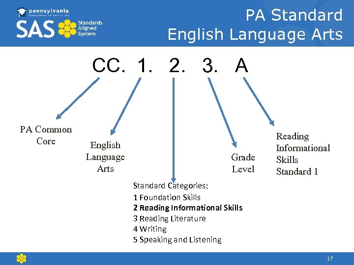 PA Standard English Language Arts CC. 1. 2. 3. A PA Common Core English