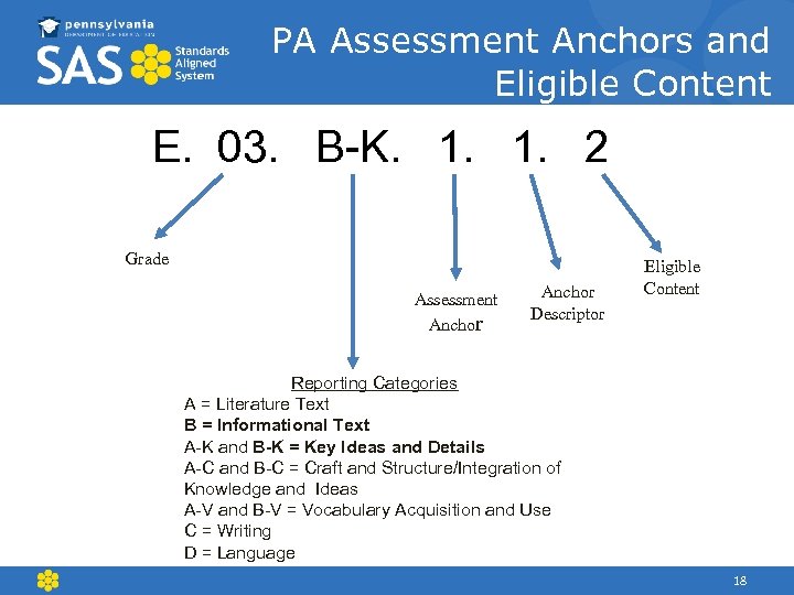 PA Assessment Anchors and Eligible Content English Language Arts E. 03. B-K. 1. 2