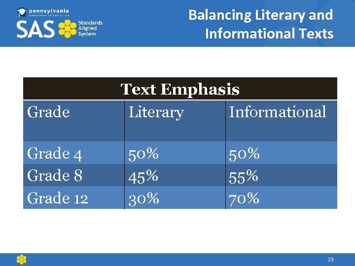 Balancing Literary and Informational Texts Grade 4 Grade 8 Grade 12 Text Emphasis Literary