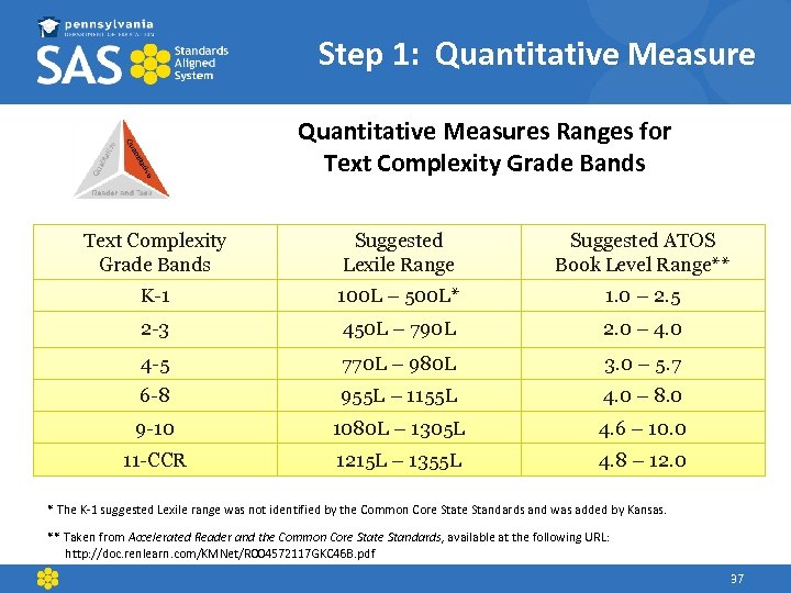 Step 1: Quantitative Measures Ranges for Text Complexity Grade Bands Suggested Lexile Range Suggested