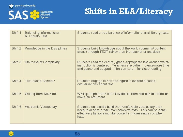 Shifts in ELA/Literacy Shift 1 Balancing Informational & Literary Text Students read a true
