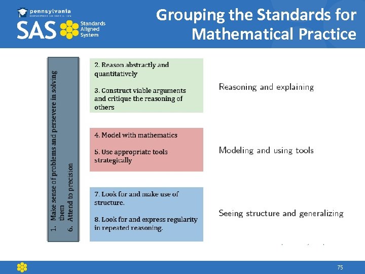 Grouping the Standards for Mathematical Practice (Mc. Callum, 2011) 75 