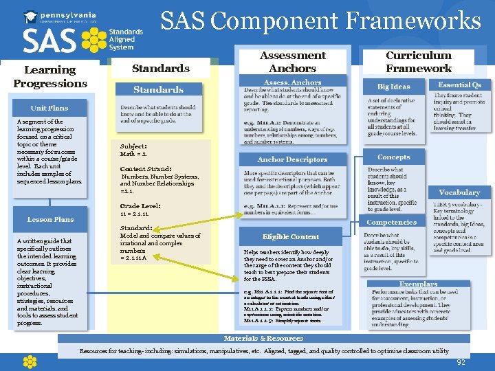 SAS Component Frameworks Learning Progressions A segment of the learning progression focused on a