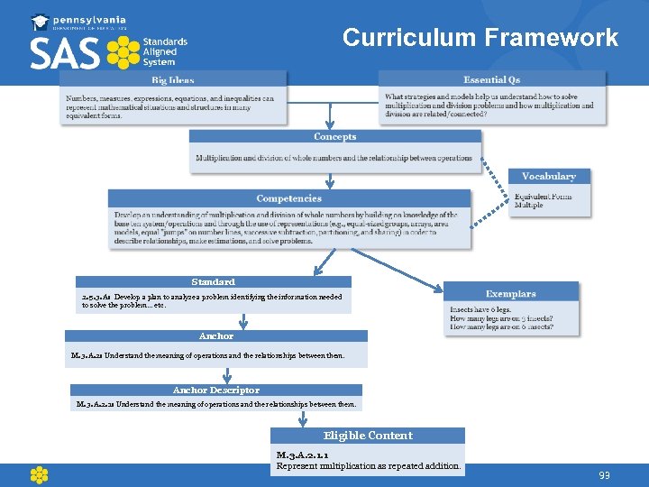 Curriculum Framework Standard 2. 5. 3. A: Develop a plan to analyze a problem