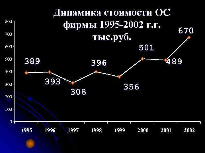 Динамика стоимости ОС фирмы 1995 -2002 г. г. 670 тыс. руб. 800 700 501