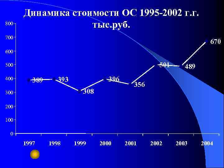 800 Динамика стоимости ОС 1995 -2002 г. г. тыс. руб. 700 670 600 501