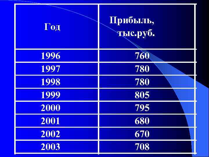 Год 1996 1997 1998 1999 2000 2001 2002 2003 Прибыль, тыс. руб. 760 780