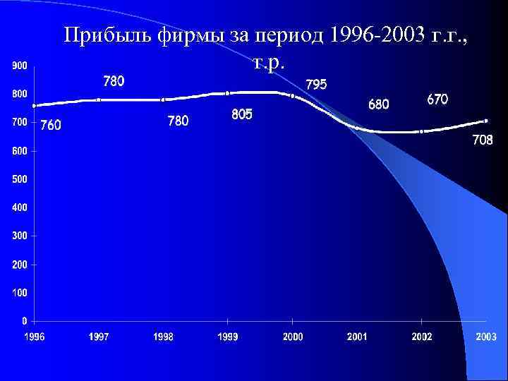 Прибыль фирмы за период 1996 -2003 г. г. , т. р. 