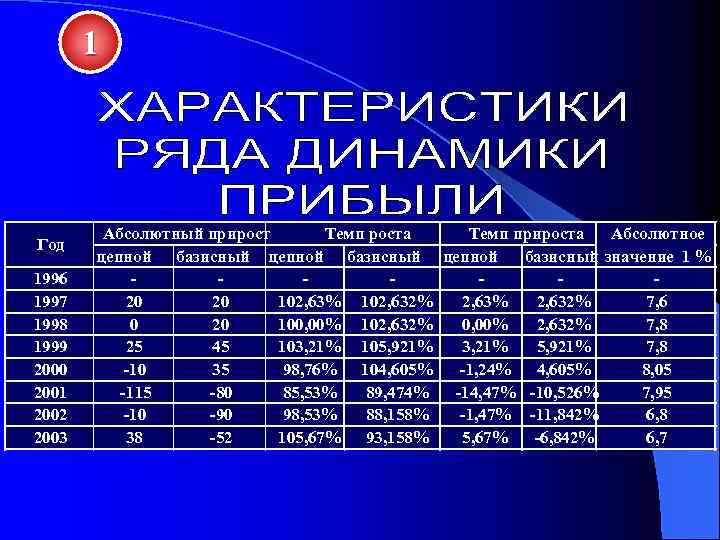 1 Год 1996 1997 1998 1999 2000 2001 2002 2003 Абсолютный прирост Темп роста