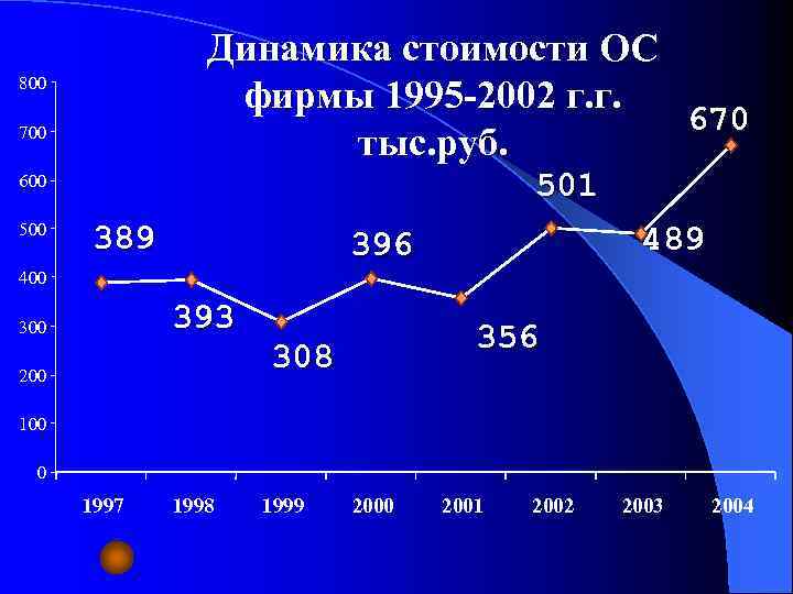 Динамика стоимости ОС фирмы 1995 -2002 г. г. 670 тыс. руб. 800 700 501