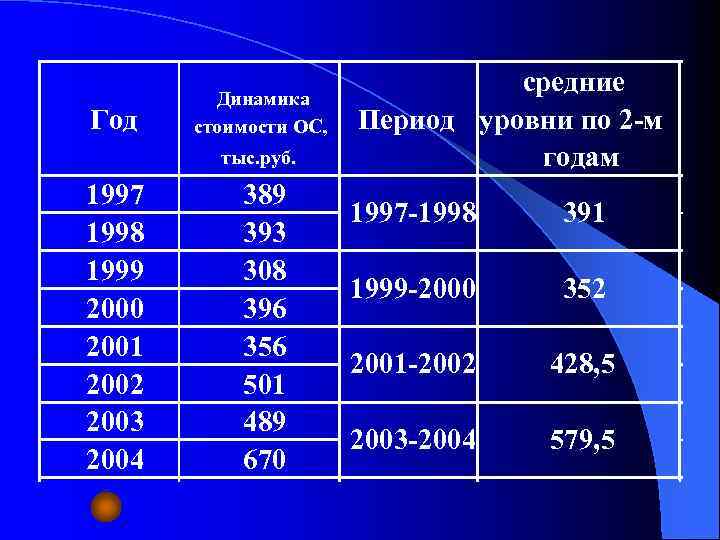 Год Динамика стоимости ОС, тыс. руб. 1997 1998 1999 2000 2001 2002 2003 2004