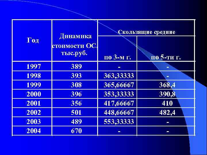 Год 1997 1998 1999 2000 2001 2002 2003 2004 Динамика стоимости ОС, тыс. руб.