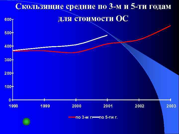 600 Скользящие средние по 3 -м и 5 -ти годам для стоимости ОС 500