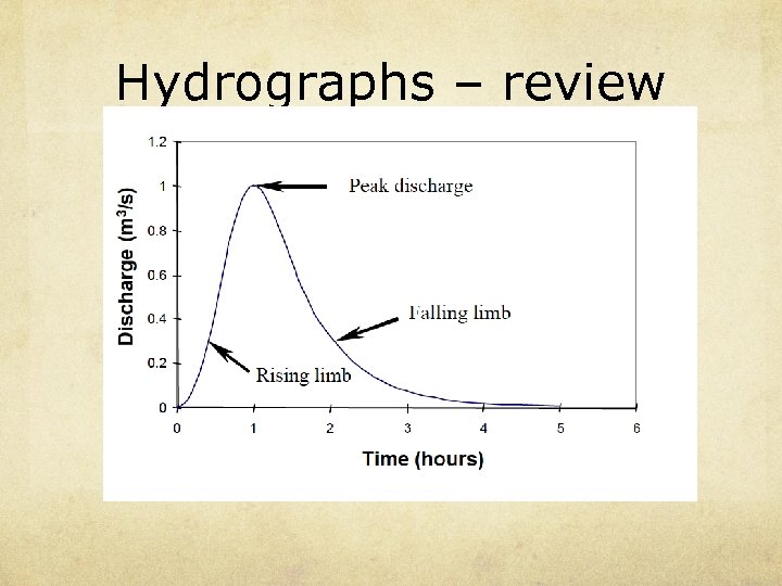 Hydrographs – review 
