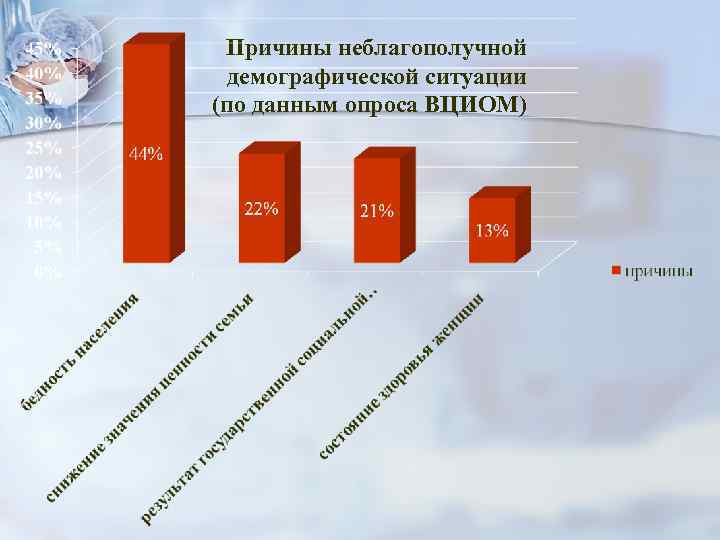 Причины неблагополучной демографической ситуации (по данным опроса ВЦИОМ) 