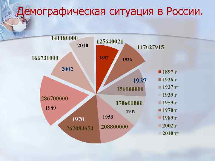 Демографическая ситуация в России. 2002 1937 