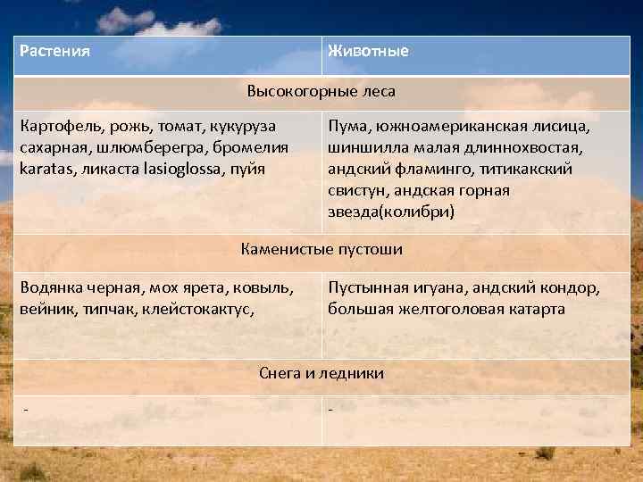 Растения Животные Высокогорные леса Картофель, рожь, томат, кукуруза сахарная, шлюмберегра, бромелия karatas, ликаста lasioglossa,