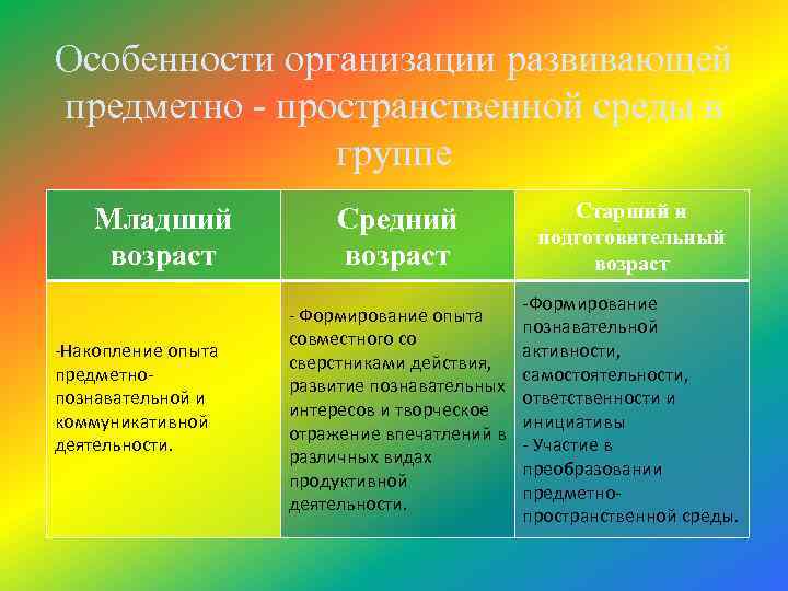 Особенности организации развивающей предметно - пространственной среды в группе Младший возраст -Накопление опыта предметнопознавательной