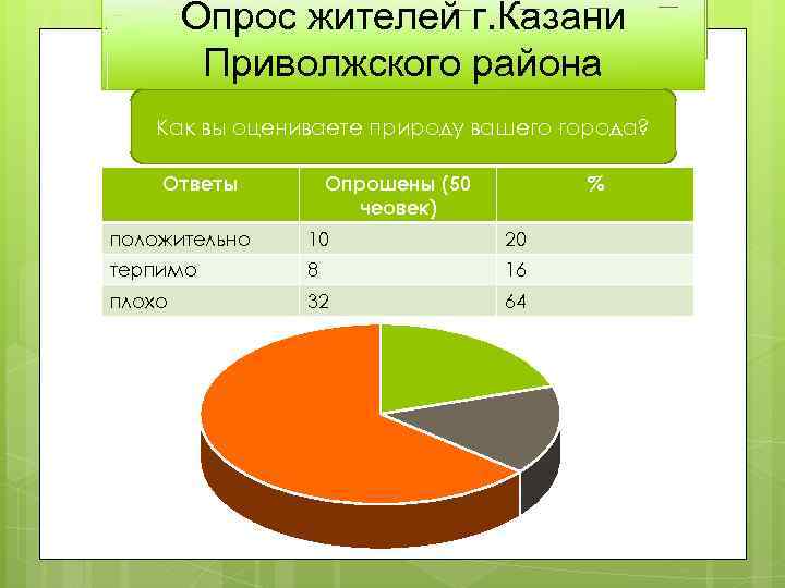 Опрос жителей г. Казани Приволжского района Как вы оцениваете природу вашего города? Ответы Опрошены