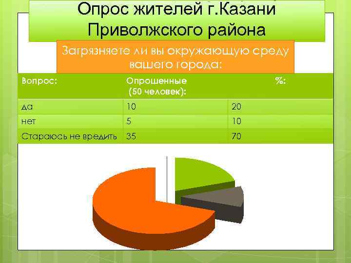 Опрос жителей г. Казани Приволжского района Загрязняете ли вы окружающую среду вашего города: Вопрос: