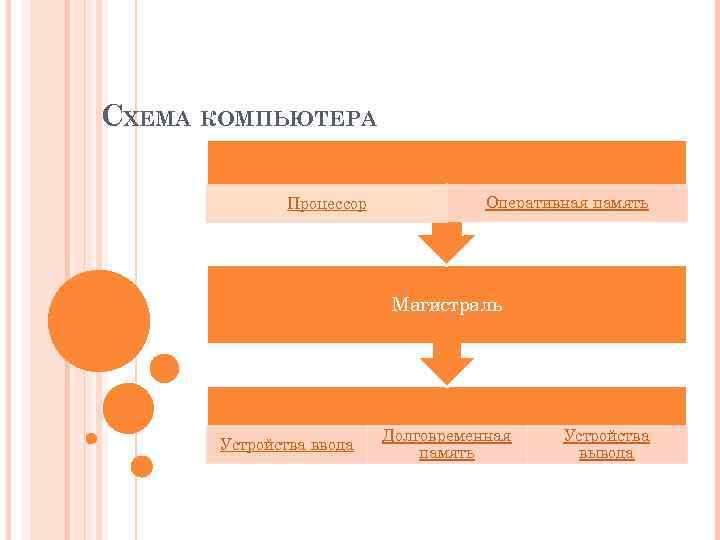 СХЕМА КОМПЬЮТЕРА Процессор Оперативная память Магистраль Устройства ввода Долговременная память Устройства вывода 