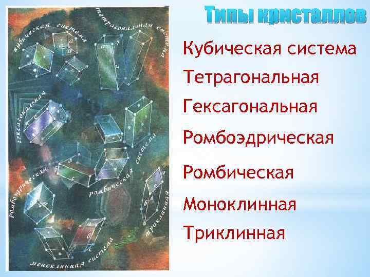 Типы кристаллов Кубическая система Тетрагональная Гексагональная Ромбоэдрическая Ромбическая Моноклинная Триклинная 