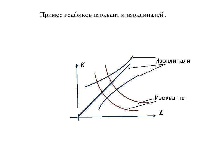 Графическое изображение двухфакторной производственной функции