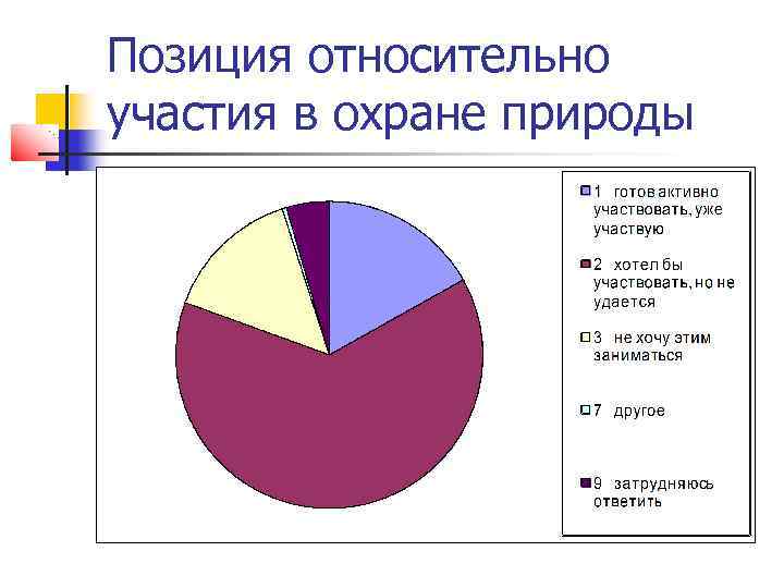 Позиция относительно участия в охране природы 
