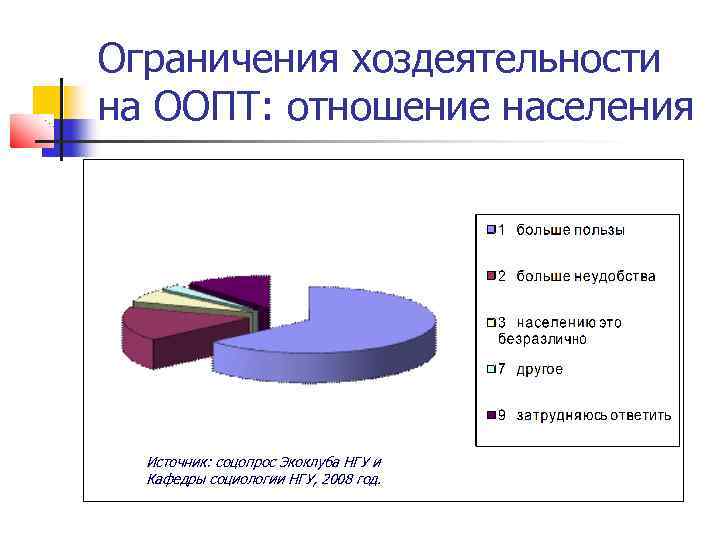 Ограничения хоздеятельности на ООПТ: отношение населения Источник: соцопрос Экоклуба НГУ и Кафедры социологии НГУ,