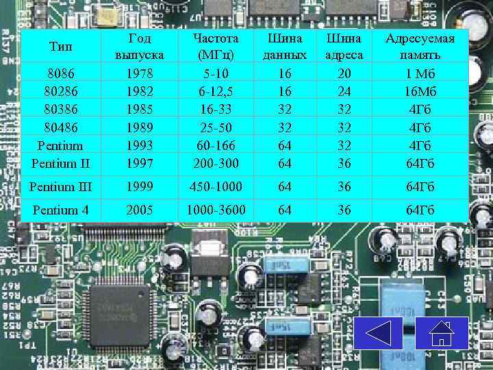 8086 80286 80386 80486 Pentium II Год выпуска 1978 1982 1985 1989 1993 1997