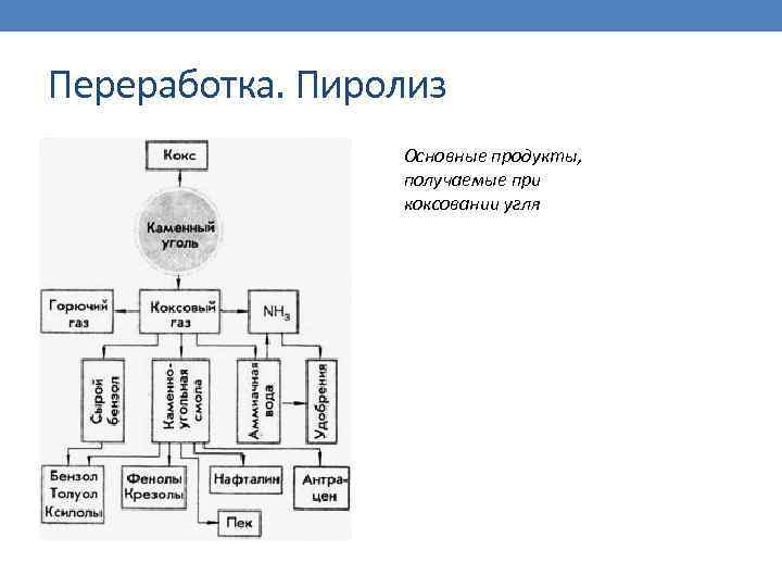 Переработка. Пиролиз Основные продукты, получаемые при коксовании угля 