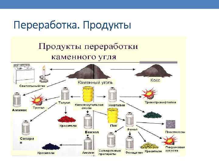 Переработка. Продукты 