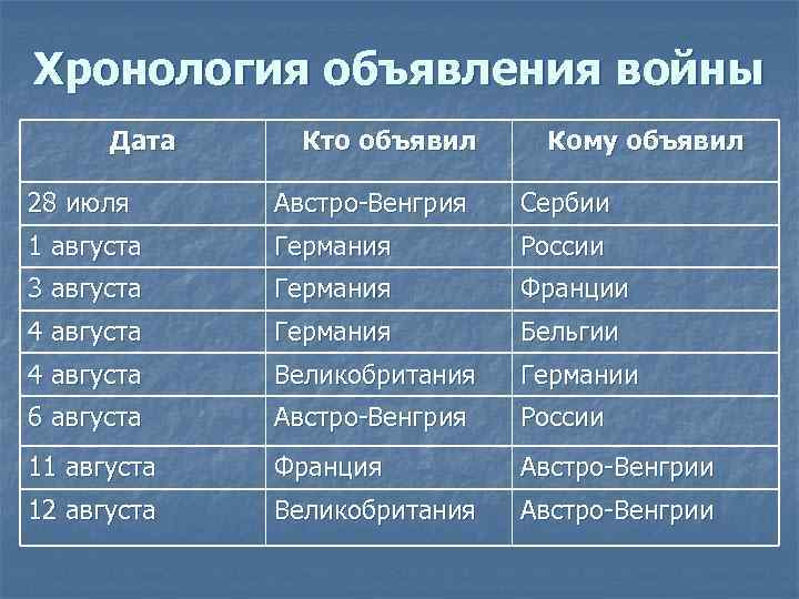 Хронология объявления войны Дата Кто объявил Кому объявил 28 июля Австро-Венгрия Сербии 1 августа