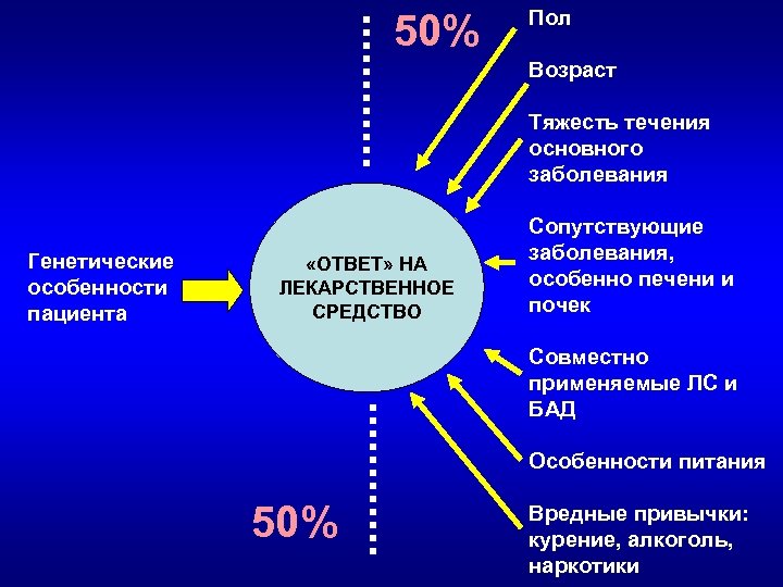 50% Пол Возраст Тяжесть течения основного заболевания Генетические особенности пациента «ОТВЕТ» НА ЛЕКАРСТВЕННОЕ СРЕДСТВО