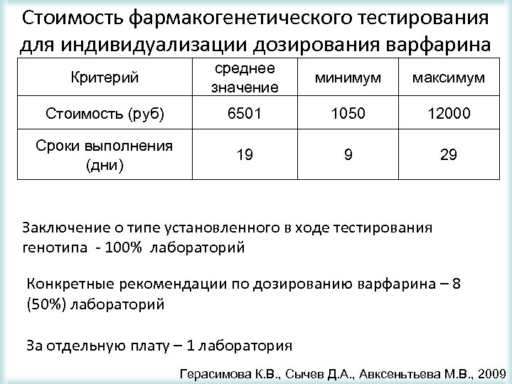 Стоимость фармакогенетического тестирования для индивидуализации дозирования варфарина Критерий среднее значение минимум максимум Стоимость (руб)