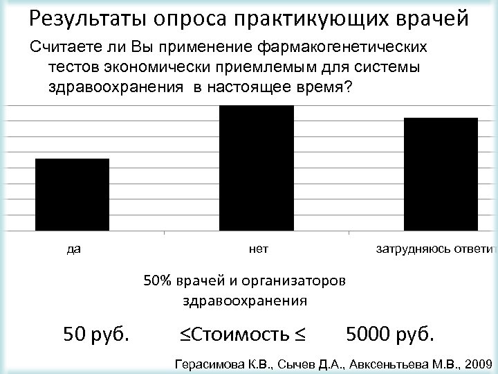 Результаты опроса практикующих врачей Считаете ли Вы применение фармакогенетических тестов экономически приемлемым для системы
