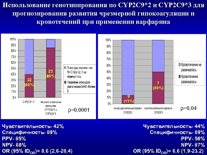 Использование генотипирования по CYP 2 C 9*2 и CYP 2 C 9*3 для прогнозирования