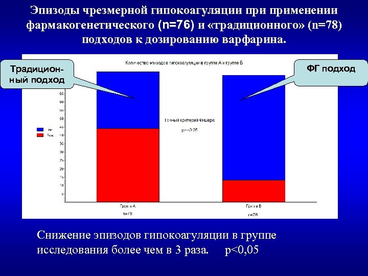 Эпизоды чрезмерной гипокоагуляции применении фармакогенетического (n=76) и «традиционного» (n=78) подходов к дозированию варфарина. Традиционный
