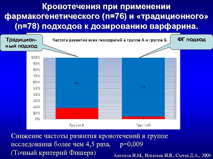 Кровотечения применении фармакогенетического (n=76) и «традиционного» (n=78) подходов к дозированию варфарина. Традиционный подход ФГ