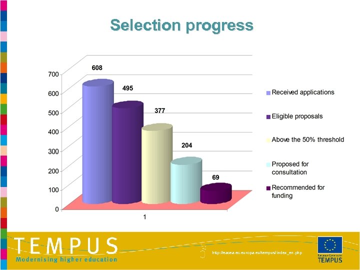 Selection progress http: //eacea. ec. europa. eu/tempus/index_en. php 