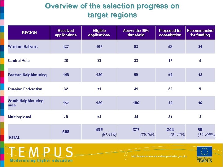 Overview of the selection progress on target regions Received applications Eligible applications Above the