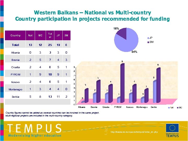 Western Balkans – National vs Multi-country Country participation in projects recommended for funding Country