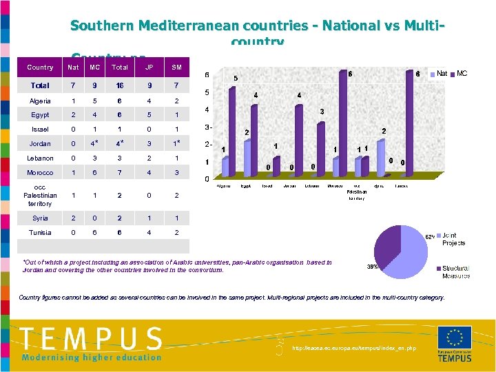 Country Southern Mediterranean countries - National vs Multicountry Country participation in projects proposed for